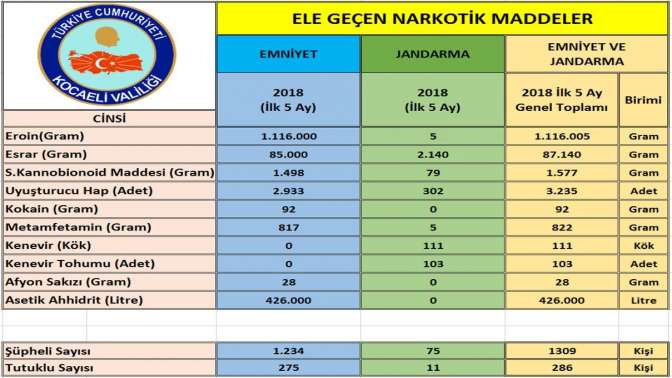 5 Aylık uyuşturucu bilançosu yayınlandı