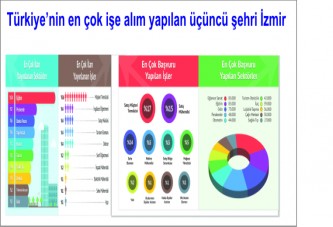 İzmir’de 2 Bin 500 Kişi İşe Alınacak