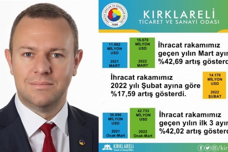 Kırklareli'nde geçen yıla göre ihracat yüzde 42, 69 arttı