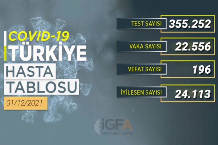 Son 24 saatte 22 bin 556 yeni vaka