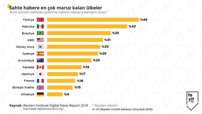 Türkiye Sahte habere maruz kalan ülkelerin birincisi